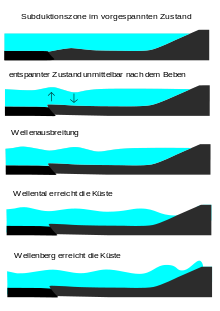 Description: Description: Description: Description: http://upload.wikimedia.org/wikipedia/commons/thumb/c/ca/Tsunami080503_svg.svg/220px-Tsunami080503_svg.svg.png